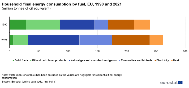 File:Household final energy consumption by fuel, EU, 1990 and 2021 (million tonnes of oil equivalent).png