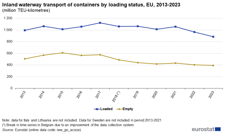 Line chart showing inland waterway transport of containers by loading status as million TEU-kilometres in the EU. Two lines compare loaded and empty containers over the years 2013 to 2023.