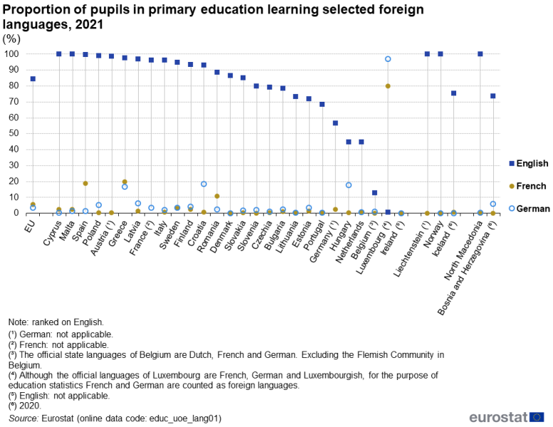 File:Proportion of pupils in primary education learning selected foreign languages, 2021 (%) ET2023.png