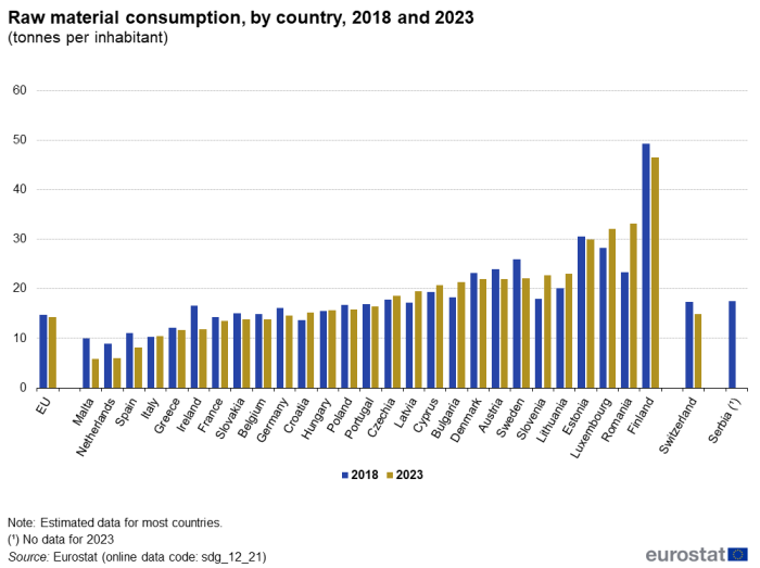 A double vertical bar chart showing raw material consumption in 2018 to 2023, by country, in tonnes per inhabitant in the EU, EU Member States and other European countries. The bars show the years.