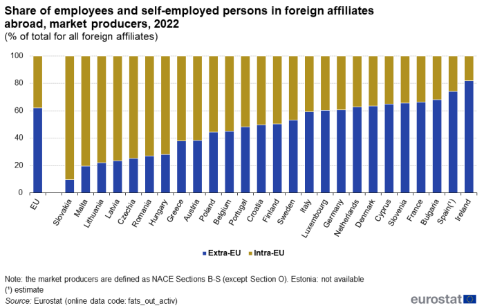 Stacked vertical bar chart showing share of employees and self-employed persons in foreign affiliates, market producers as percentages of total for all foreign affiliates in the EU and individual EU countries. Totalling 100 percent, each country column has two stacks representing extra-EU and intra-EU for the year 2022.