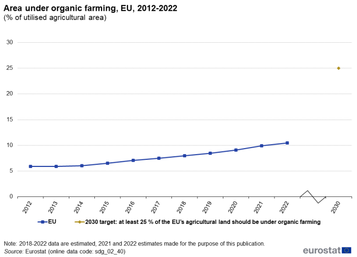 A line chart with a line and a dot showing the percentage of utilised agricultural area under organic farming in the EU from 2012 to 2022. The dot represents the 2030 target.