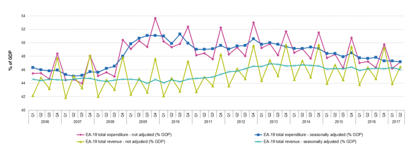 File:EA-19 total revenue and total expenditure, seasonally and non-adjusted adjusted data, % of GDP 2017Q2.png