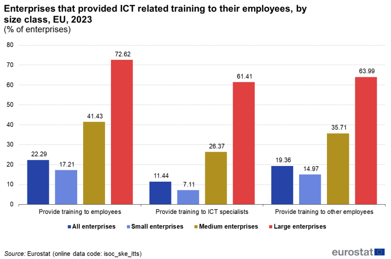 File:Enterprises that provided ICT related training to their employees, by size class, EU, 2023 (% of enterprises).png