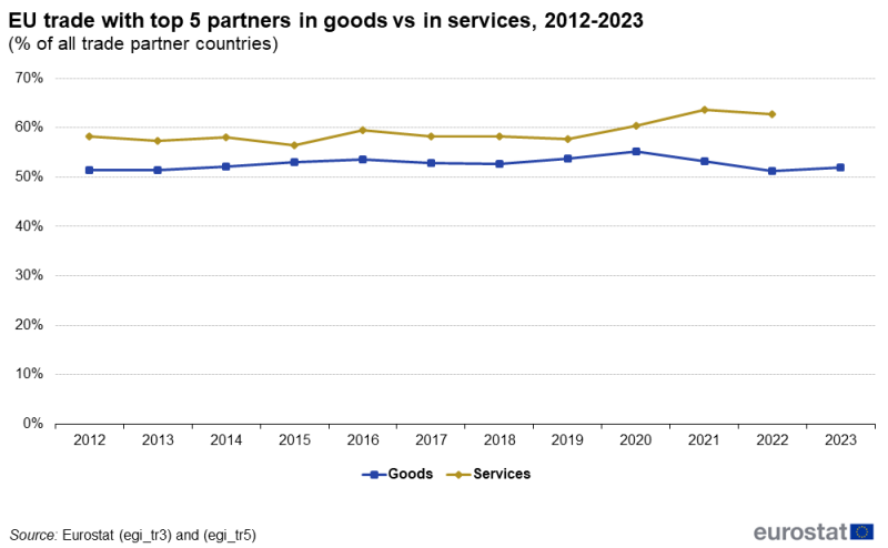 a horizontal line chart showing trade with top 5 partners in goods versus in services on the aggregated EU level in the period 2012 to 2023.