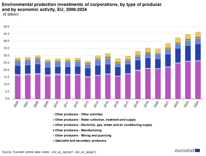 a vertical stacked bar chart showing the environmental protection investments of corporations, by type of producer and by economic activity in the EU from 2006 to 2024.