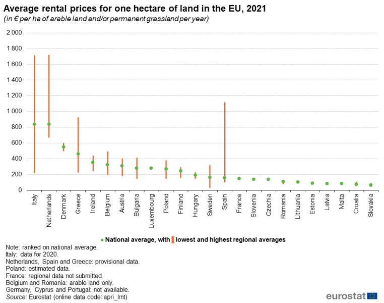 File:Fig 2 National and regional average price of agricultural land rents (in euro per hectare, 2021).png