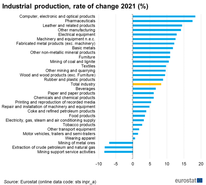 File:Industrial production, rate of change 2021 (%).png