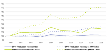 Production volume, total and per AWU, indices (2000=100).png
