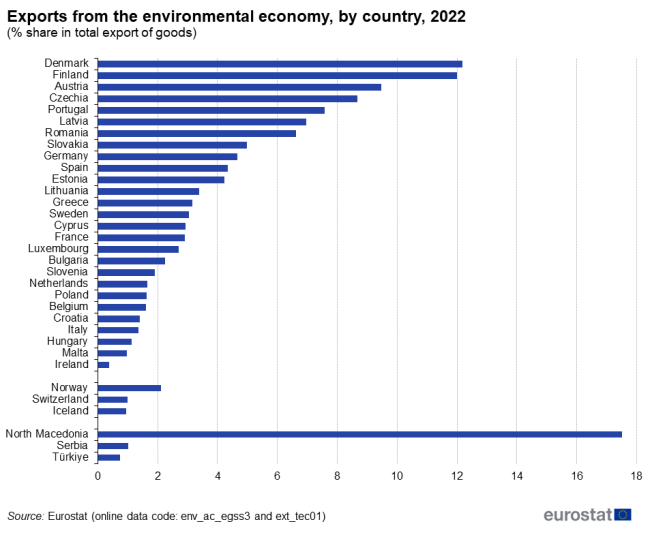A horizontal bar chart showing exports from the environmental economy in the EU by country for the year 2022. Data are shown as percentage share in total exports of goods for the EU Member States, one of the EFTA countries and some of the candidate countries.