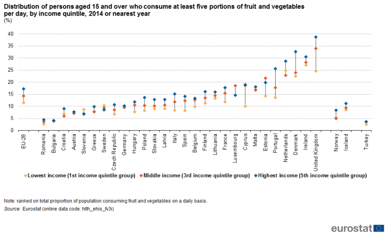 File:Distribution of persons aged 15 and over who consumes at least five portions of fruit and vegetables per day, by income quintile, 2014 or nearest year (%).png