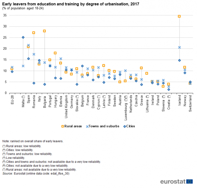 File:Early leavers from education and training by degree of urbanisation, 2017 (% of population aged 18-24) ET18.png