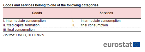 a table showing the end-use categories of goods and services in BEC Rev.