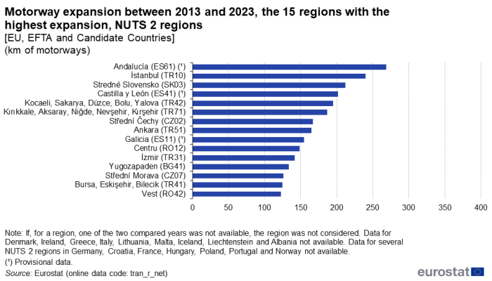 Horizontal bar chart showing motorway expansion between the years 2013 and 2023 as kilometres of motorways in the 15 regions of the EU Member States, EFTA and candidate countries with the highest expansion.