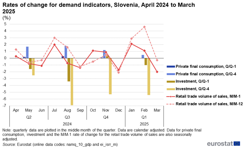 Line chart showing rates of change for private final consumption, investment and retail trade volume of sales for Slovenia over the latest 12-month period. The complete data of the visualisation are available in the Excel file at the end of the article.
