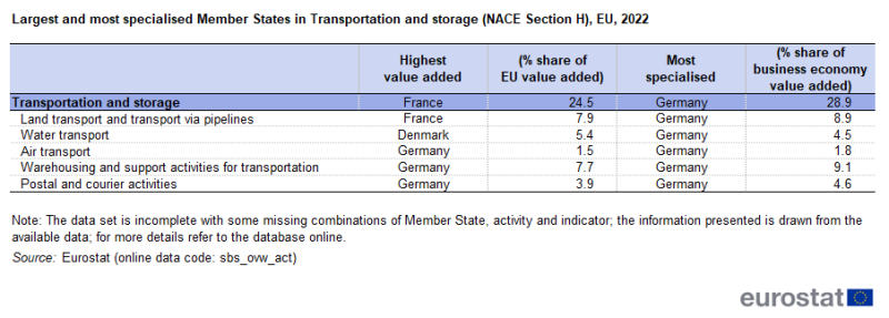 File:T 3 Largest and most specialised Member States in Transportation and storage (NACE Section H), EU, 2022.png