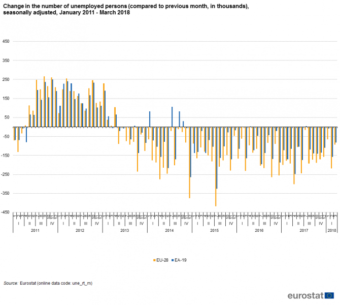 File:Change in the number of unemployed persons (compared to previous month, in thousands), seasonally adjusted, January 2011 - February 2018.png