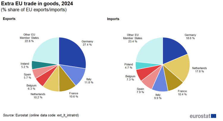 Two pie charts showing extra-EU trade in goods as percentage share of EU exports and imports. One pie chart represents imports and the other exports for the year 2024.