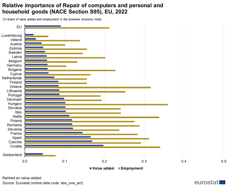 File:F 2 Relative importance of repair of computers and personal and household goods (NACE Section S95), EU, 2022 v2.png