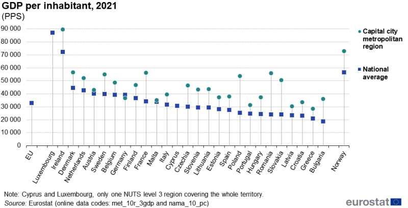 A hi-lo chart showing GDP per inhabitant. Plots are shown for capital city metropolitan regions and for the national average. Data are shown for EU countries and Norway. Information is presented in purchasing power standards (PPS). Annual data are presented for 2021. The complete data of the visualisation are available in the Excel file at the end of the article.