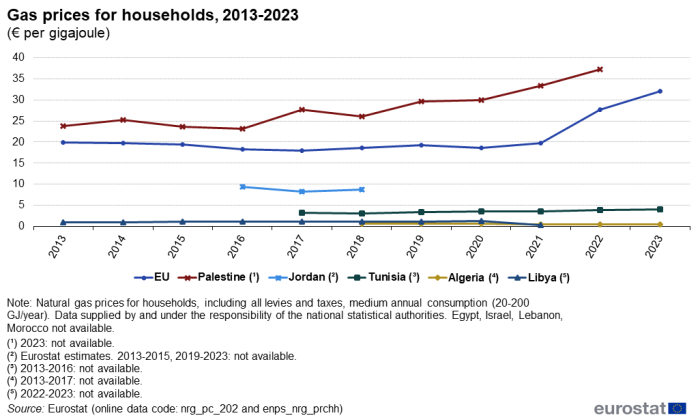 line chart showing the development in prices of natural gas including all levies and taxes, for households with medium annual consumption of natural gas in the EU, Algeria, Jordan, Libya, Palestine and Tunisia for the years 2013 to 2023.