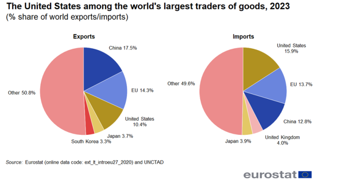 Two separate pie charts showing the United States among the world’s largest traders of goods as percentage share of world exports and imports for the year 2023.
