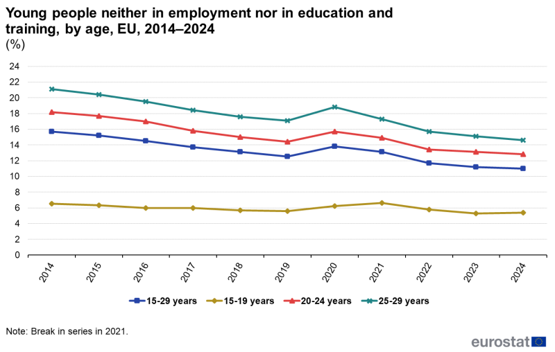 File:Young people neither in employment nor in education and training, by age, EU, 2014–2024 (%).png