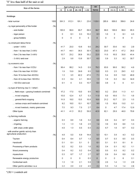 File:Agricultural holdings by size, Poland, 2007.PNG