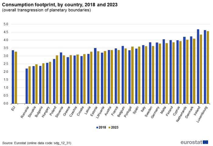 A double vertical bar chart showing consumption footprint in 2018 and 2023, by country, as overall transgression of planetary boundaries, in the EU and EU Member States. The bars show the years.