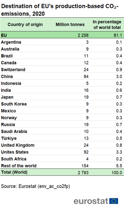 a table showing the destination of EU's production-based CO₂-emissions in 2020 by country of origin. In the EU and some countries in the rest of the world.