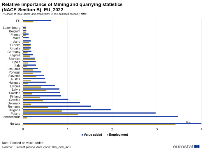 a horizontal stacked bar chart Relative importance of Mining and quarrying statistics for NACE Section B in the EU for 2022 as a percentage share of value added and employment in the business economy total. The bars show value added and employment.