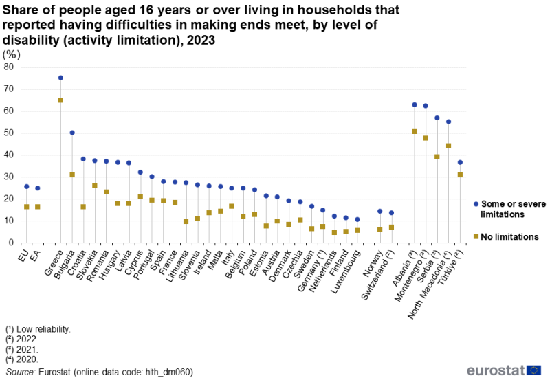 A high-low chart showing the share of people aged 16 years and over living in households that reported having difficulties in making ends meet. Data are shown for people with or without a disability (activity limitation). Data are shown in percent, for 2023, for the EU and the euro area as well as for EU, EFTA and enlargement countries.