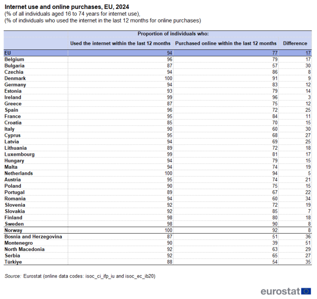 File:T 1 Internet use and online purchases, EU.png