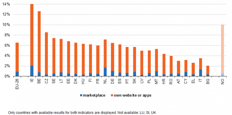File:Turnover from web sales broken down by own website or apps and marketplace, 2016 (% total turnover).png