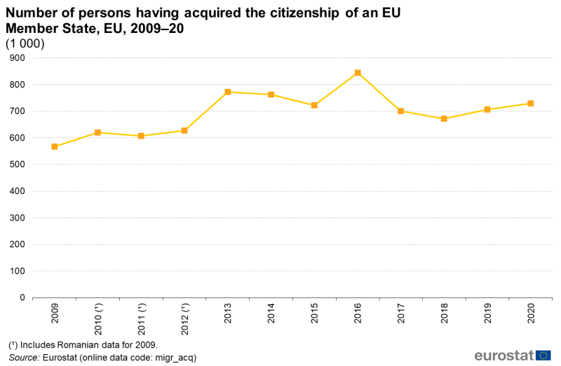 File:Fig09 Number of persons having acquired the citizenship of an EU Member State, EU, 2009–2020 (1 000).png