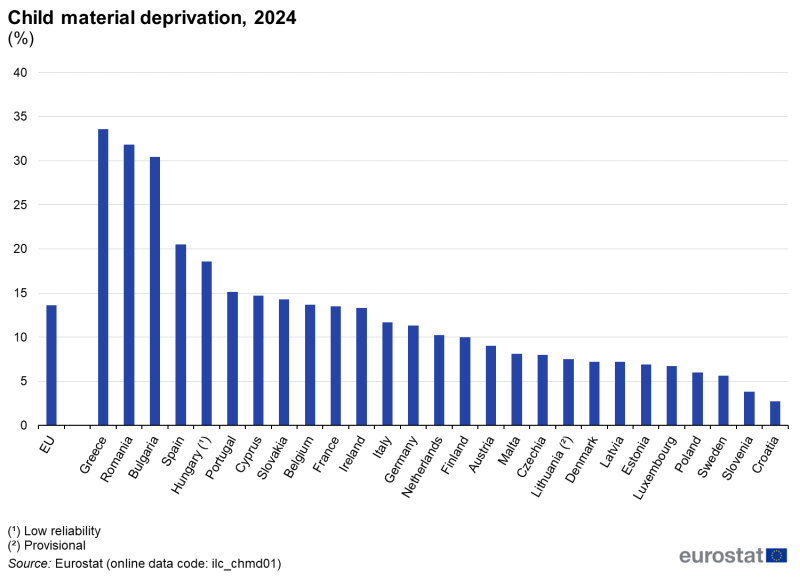 File:Fig1 Child material deprivation, 2024 (%).png