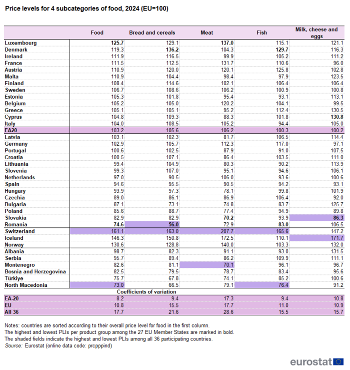 Table showing price levels for food and four subcategories of food, namely, bread and cereals, meat, fish and milk, cheese and eggs in the euro area, individual EU countries, Iceland, Norway, Switzerland, Albania, Bosnia and Herzegovina, Montenegro, North Macedonia, Serbia and Türkiye for the year 2024. The EU is set at 100. Coefficients of variation are also shown for the euro area, the EU and all 36 countries.