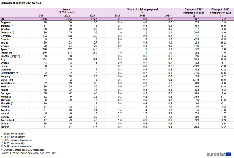 Table showing employment in sport in number of persons and percentage in the EU, individual EU Member States, Iceland, Switzerland, Norway, Serbia and Türkiye over the years 2021 to 2023.