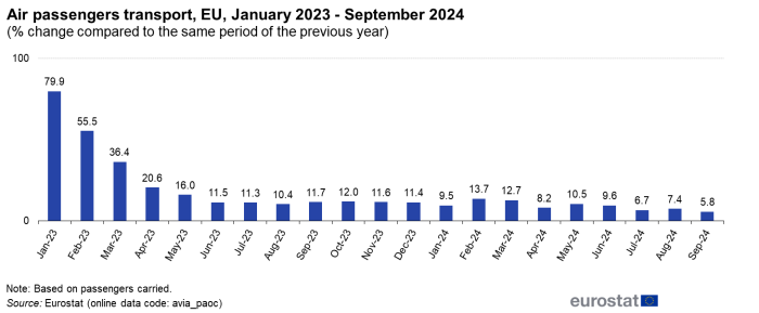 Vertical bar chart showing monthly air passengers transport in the EU from January 2023 to September 2024 as percentage change compared with the same period of the previous year.