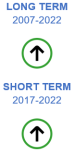 The long-term evaluation of the indicator for ammonia emissions from agriculture for the period 2007 to 2022 shows significant progress towards sustainability objectives. The short-term evaluation for the period 2017 to 2022 also shows significant progress towards sustainability objectives.