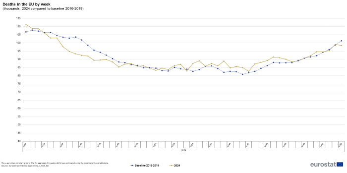 Line chart showing weekly deaths as thousands in the EU from January to December 2024 compared with the baseline years 2016 to 2019.