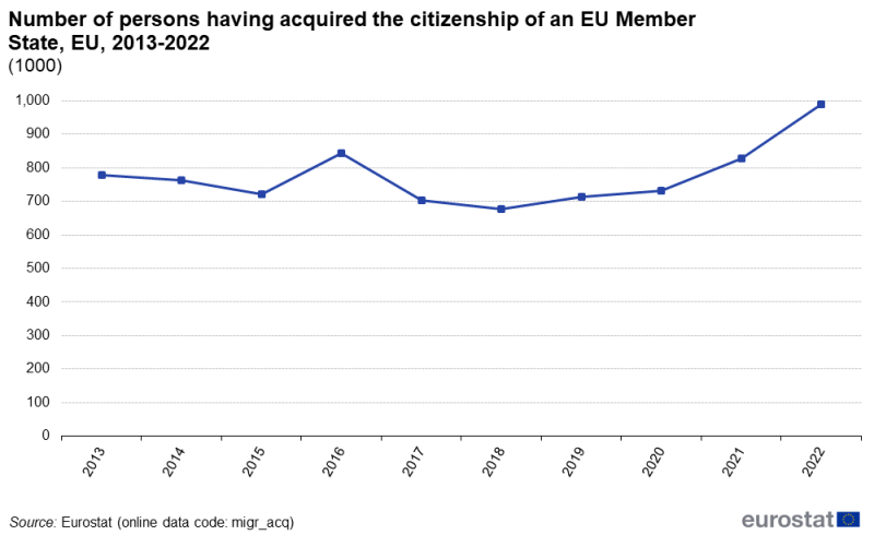 File:Fig 1 Number of persons having acquired the citizenship of an EU Member State, EU, 2013-2022 (1000).png