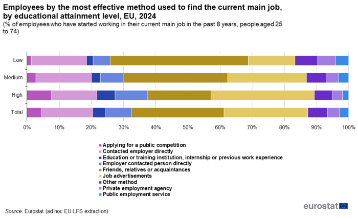 Stacked bar chart showing employees by the most effective method used to find the current main job, by educational attainment level in EU. Nine methods used each have four stacked bars representing low, medium, high and total for the year 2024.