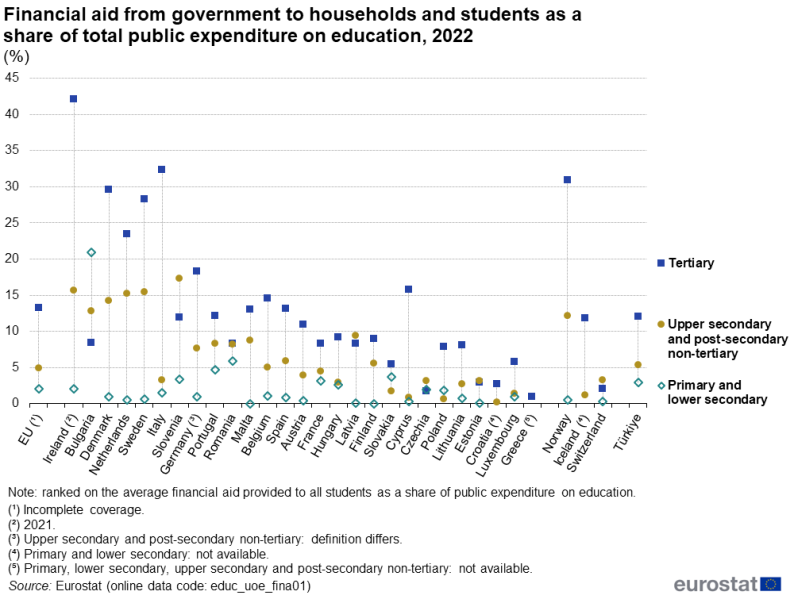 File:Financial aid from government to households and students as a share of total public expenditure on education, 2022 (%) ET2025.png