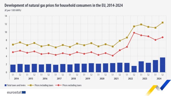 Line chart showing development of natural gas prices for household consumers as euros per kWh in the EU. Two lines represent prices including taxes and prices excluding taxes, over the period S1 2008 to S2 2024.