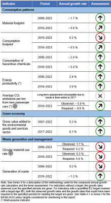 A table showing the indicators measuring progress towards SDG 12 in the EU.
