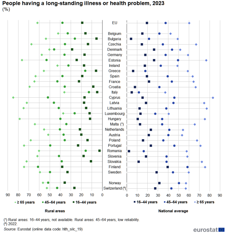 A pyramid distribution plot showing the share of people with a long-standing illness or health problem. Data are shown for people aged 16 to 44 years, people aged 45 to 64 years and for people aged 65 years or over; the left-hand side of the chart shows data for rural areas and the right-hand side shows data for the national average. Information is presented in percent. Data are shown for the EU, EU countries, Norway and Switzerland. Annual data are presented for 2023. The complete data of the visualisation are available in the Excel file at the end of the article.
