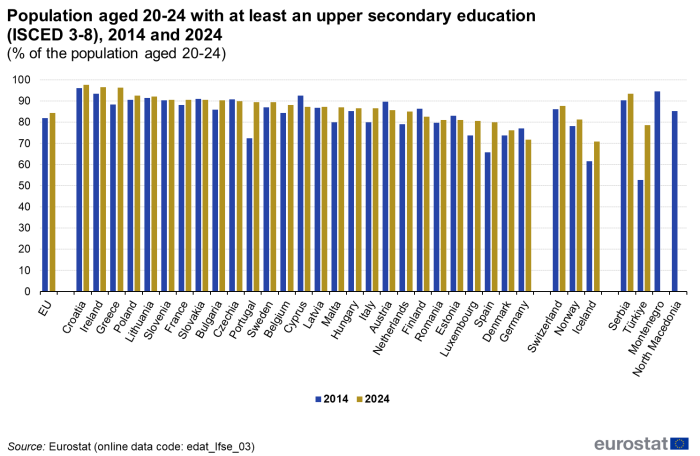 Vertical bar chart showing population aged 20 to 24 years with at least an upper secondary education ISCED levels three to eight as a percentage of the population aged 20 to 24 years in the EU, the EU Member States, the EFTA countries and some of the candidate countries. Each country has two columns comparing the year 2014 with 2024.