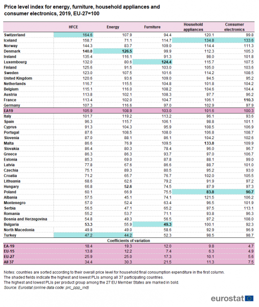 File:Price level index for energy, furniture, household appliances and consumer electronics, 2019, EU-27=100 December.png