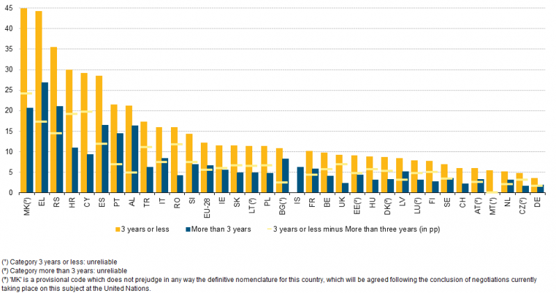 File:Unemployment ratio of tertiary education graduates aged 20-34, by the number of years since graduation (¹), 2013.PNG